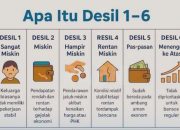 Editorial| Masyarakat Wajib Tahu: Apa Itu Desil 1 sampai 6, Ini Penjelasannya
