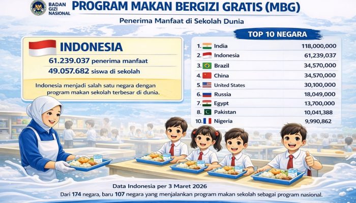 Indonesia Peringkat Kedua Dunia Program Makan Bergizi Gratis, Jangkau Lebih dari 61 Juta Penerima