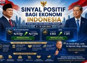 Sinyal Positif Ekonomi Indonesia: Rupiah dan IHSG Menguat, Optimisme Pemulihan Kian Terlihat