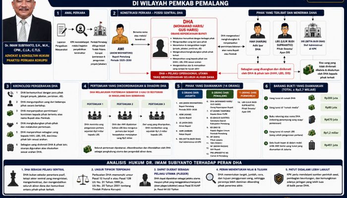 Praktisi Hukum Soroti Peran Operasional GHA dalam Dugaan Pemerasan Pemkab Pemalang: Konstruksi Penyertaan Perlu Diuji di Persidangan